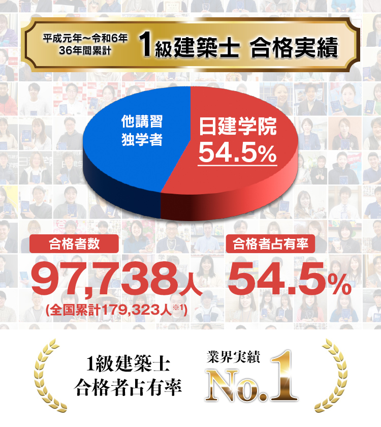 累計合格実績