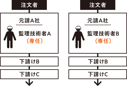 施工管理技士 日建学院