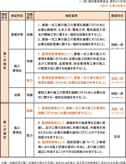 一級建築施工管理技士 elc.or.jp